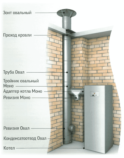 Схема сборки овального дымохода для газового котла