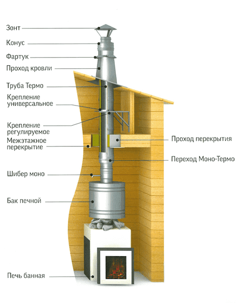 Схема сборки дымохода с водяным баком для банной печи