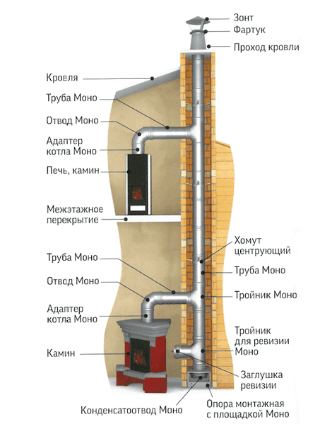 Схема сборки дымохода для камина в шахте